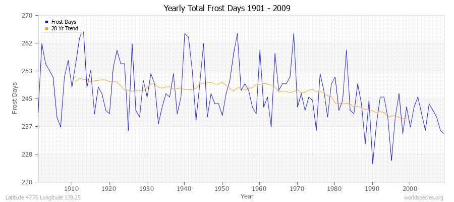 Yearly Total Frost Days 1901 - 2009 Latitude 47.75 Longitude 139.25