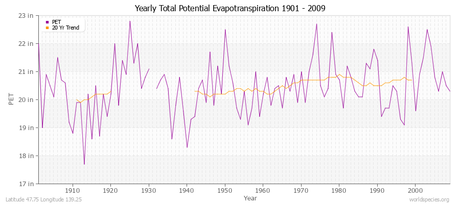 Yearly Total Potential Evapotranspiration 1901 - 2009 (English) Latitude 47.75 Longitude 139.25