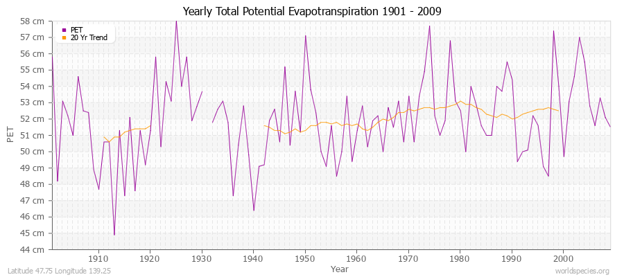 Yearly Total Potential Evapotranspiration 1901 - 2009 (Metric) Latitude 47.75 Longitude 139.25