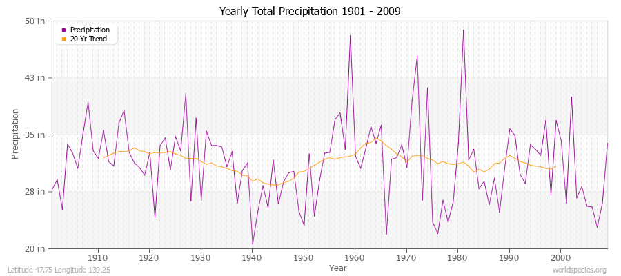 Yearly Total Precipitation 1901 - 2009 (English) Latitude 47.75 Longitude 139.25