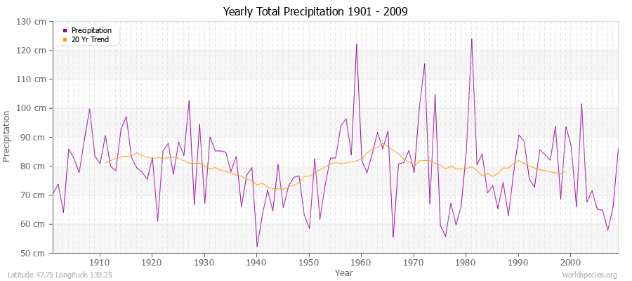Yearly Total Precipitation 1901 - 2009 (Metric) Latitude 47.75 Longitude 139.25