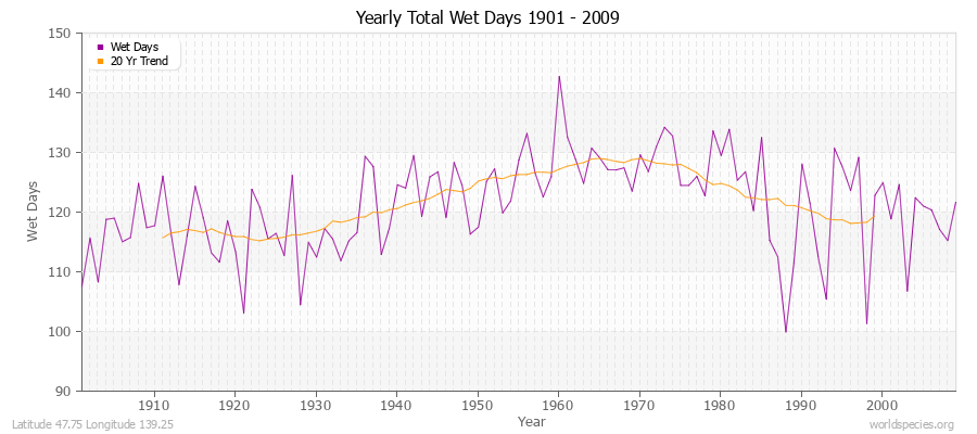 Yearly Total Wet Days 1901 - 2009 Latitude 47.75 Longitude 139.25