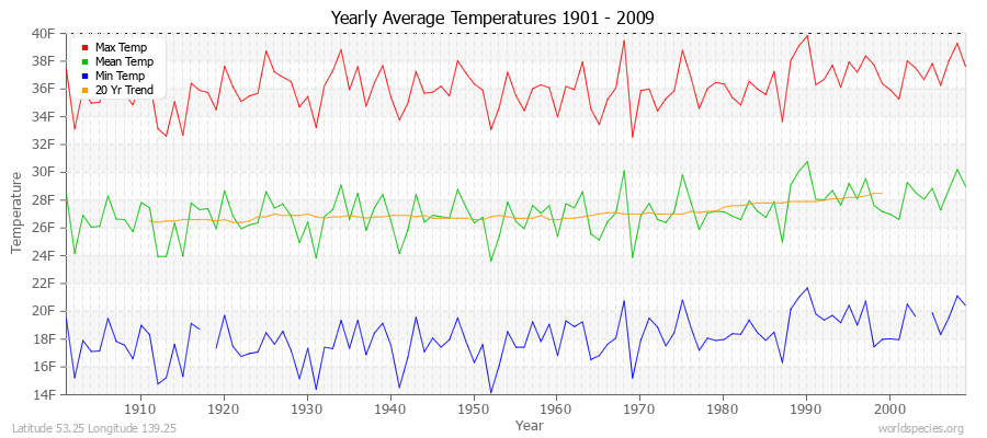 Yearly Average Temperatures 2010 - 2009 (English) Latitude 53.25 Longitude 139.25