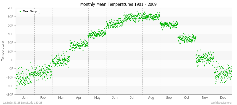 Monthly Mean Temperatures 1901 - 2009 (English) Latitude 53.25 Longitude 139.25