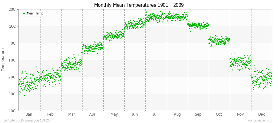 Monthly Mean Temperatures 1901 - 2009 (Metric) Latitude 53.25 Longitude 139.25