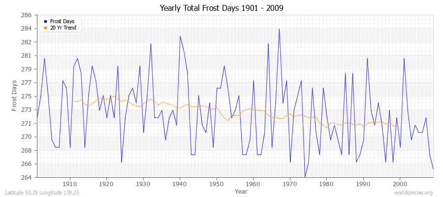 Yearly Total Frost Days 1901 - 2009 Latitude 53.25 Longitude 139.25