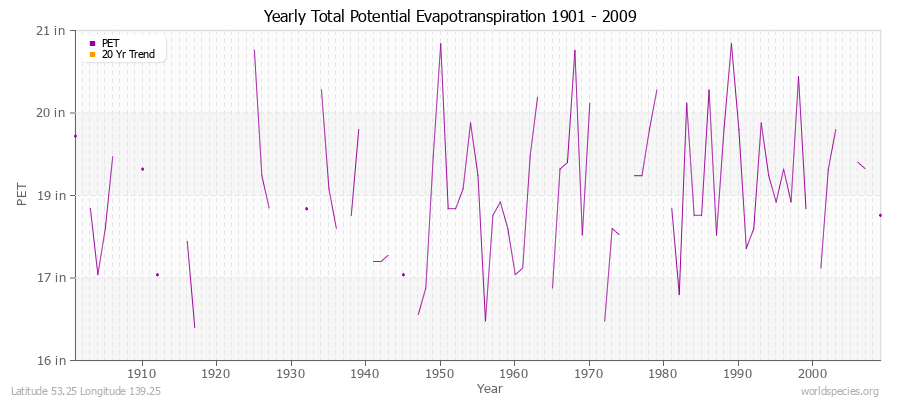 Yearly Total Potential Evapotranspiration 1901 - 2009 (English) Latitude 53.25 Longitude 139.25