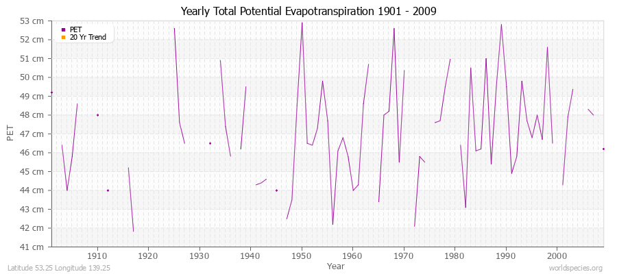 Yearly Total Potential Evapotranspiration 1901 - 2009 (Metric) Latitude 53.25 Longitude 139.25