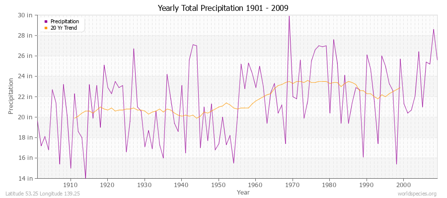 Yearly Total Precipitation 1901 - 2009 (English) Latitude 53.25 Longitude 139.25