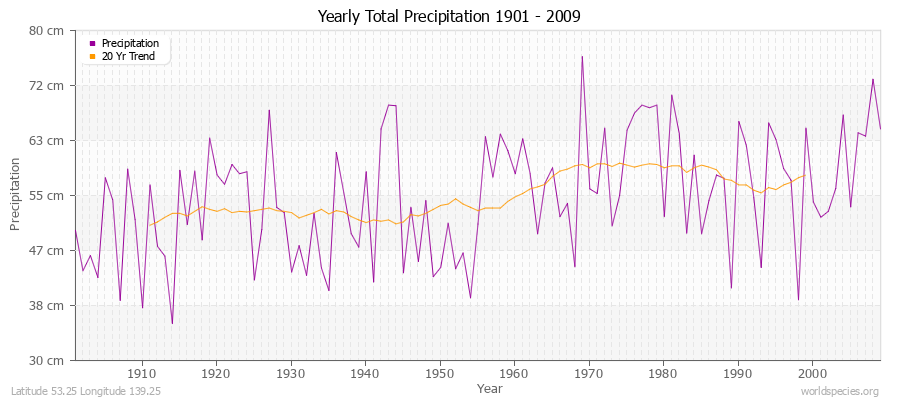 Yearly Total Precipitation 1901 - 2009 (Metric) Latitude 53.25 Longitude 139.25