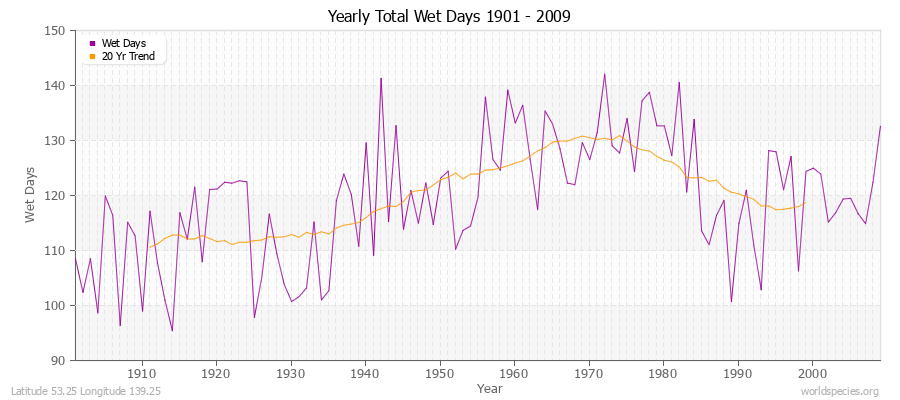 Yearly Total Wet Days 1901 - 2009 Latitude 53.25 Longitude 139.25