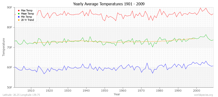 Yearly Average Temperatures 2010 - 2009 (English) Latitude -26.25 Longitude 139.75