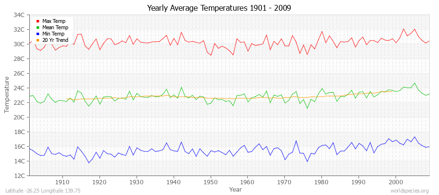 Yearly Average Temperatures 2010 - 2009 (Metric) Latitude -26.25 Longitude 139.75