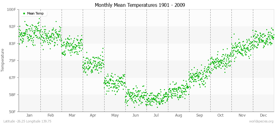 Monthly Mean Temperatures 1901 - 2009 (English) Latitude -26.25 Longitude 139.75