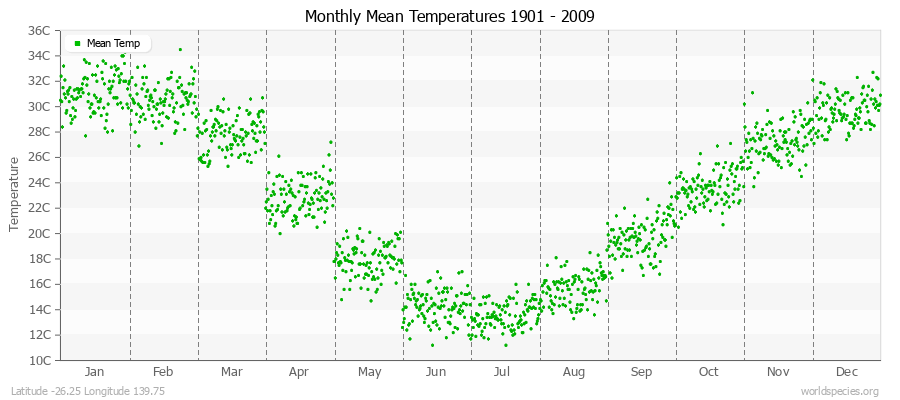 Monthly Mean Temperatures 1901 - 2009 (Metric) Latitude -26.25 Longitude 139.75