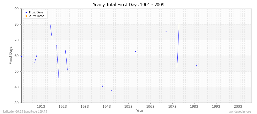 Yearly Total Frost Days 1904 - 2009 Latitude -26.25 Longitude 139.75