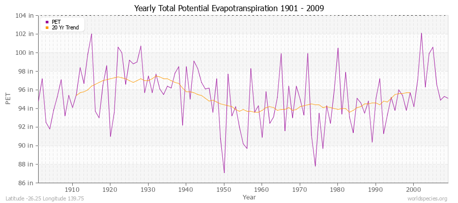 Yearly Total Potential Evapotranspiration 1901 - 2009 (English) Latitude -26.25 Longitude 139.75