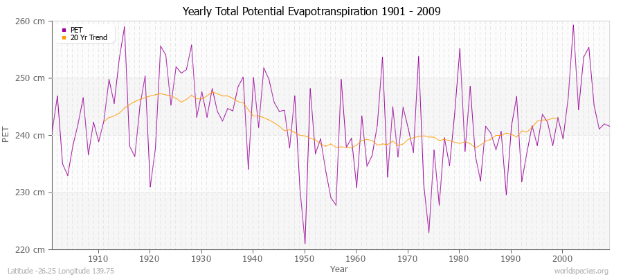 Yearly Total Potential Evapotranspiration 1901 - 2009 (Metric) Latitude -26.25 Longitude 139.75