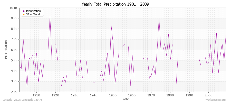 Yearly Total Precipitation 1901 - 2009 (English) Latitude -26.25 Longitude 139.75