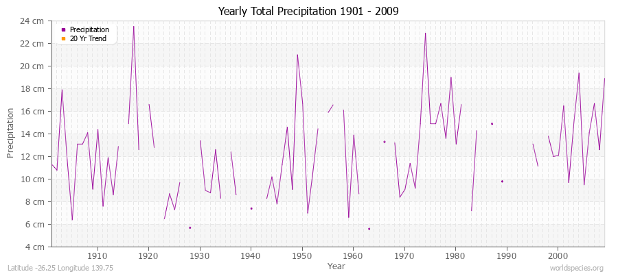 Yearly Total Precipitation 1901 - 2009 (Metric) Latitude -26.25 Longitude 139.75