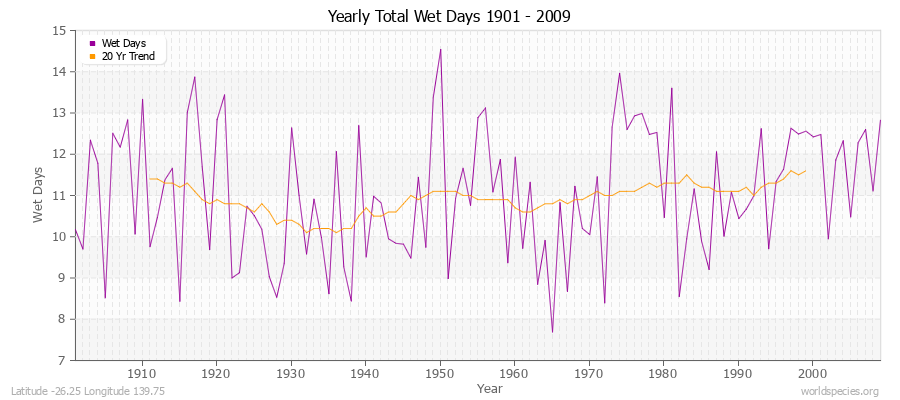 Yearly Total Wet Days 1901 - 2009 Latitude -26.25 Longitude 139.75