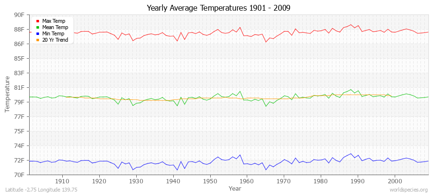 Yearly Average Temperatures 2010 - 2009 (English) Latitude -2.75 Longitude 139.75