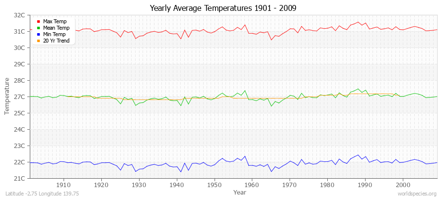 Yearly Average Temperatures 2010 - 2009 (Metric) Latitude -2.75 Longitude 139.75