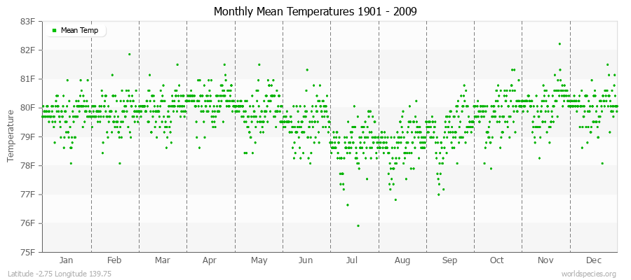 Monthly Mean Temperatures 1901 - 2009 (English) Latitude -2.75 Longitude 139.75
