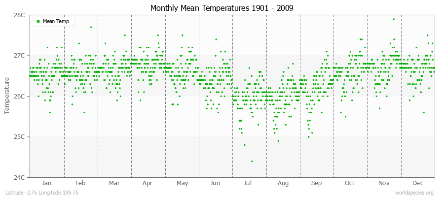 Monthly Mean Temperatures 1901 - 2009 (Metric) Latitude -2.75 Longitude 139.75