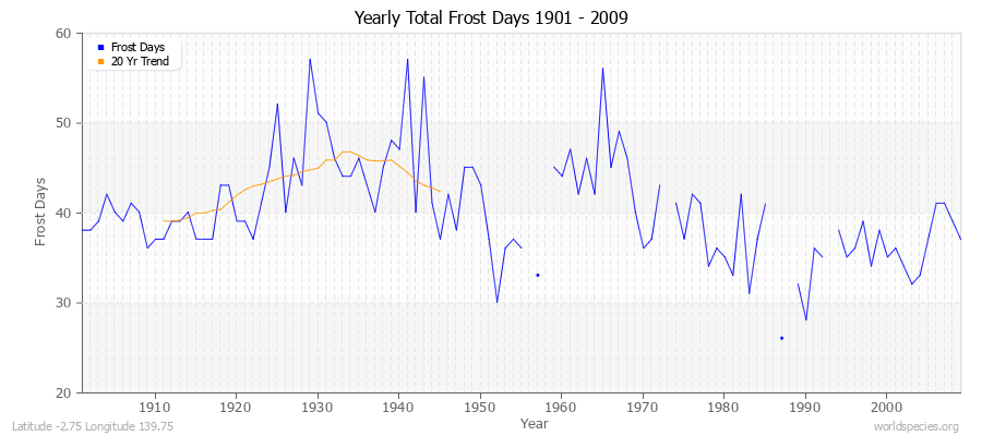 Yearly Total Frost Days 1901 - 2009 Latitude -2.75 Longitude 139.75