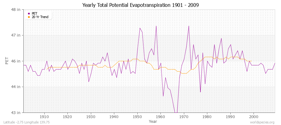 Yearly Total Potential Evapotranspiration 1901 - 2009 (English) Latitude -2.75 Longitude 139.75