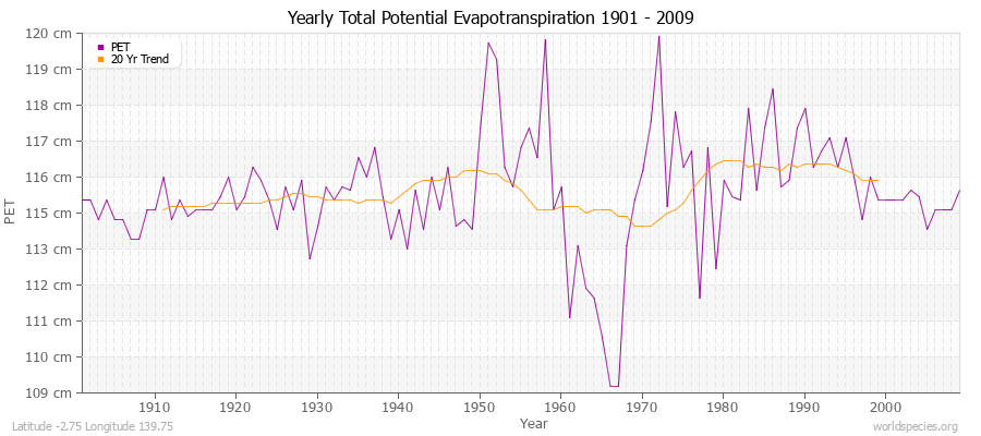 Yearly Total Potential Evapotranspiration 1901 - 2009 (Metric) Latitude -2.75 Longitude 139.75