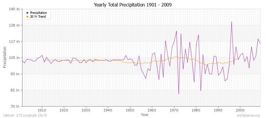 Yearly Total Precipitation 1901 - 2009 (English) Latitude -2.75 Longitude 139.75