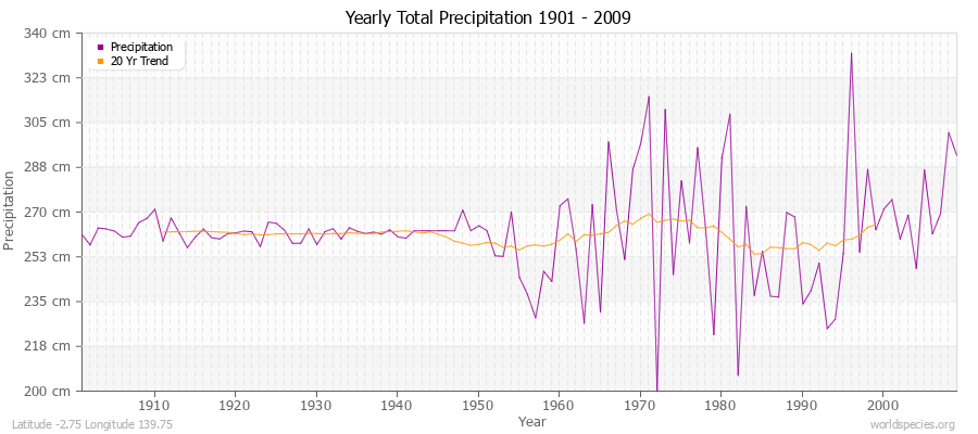 Yearly Total Precipitation 1901 - 2009 (Metric) Latitude -2.75 Longitude 139.75