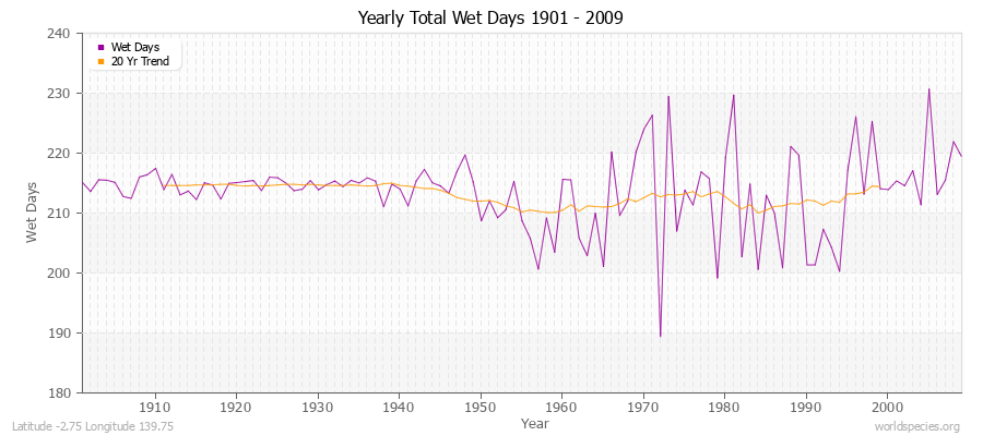 Yearly Total Wet Days 1901 - 2009 Latitude -2.75 Longitude 139.75