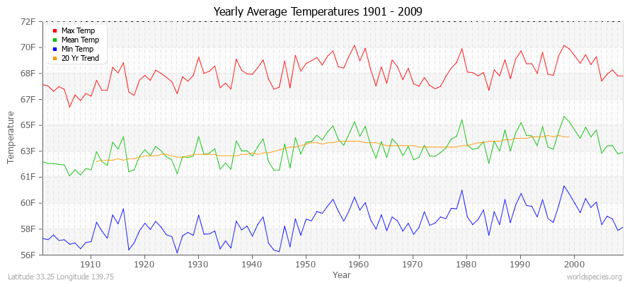 Yearly Average Temperatures 2010 - 2009 (English) Latitude 33.25 Longitude 139.75