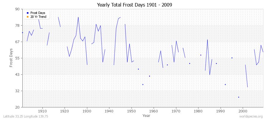 Yearly Total Frost Days 1901 - 2009 Latitude 33.25 Longitude 139.75