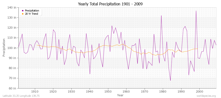 Yearly Total Precipitation 1901 - 2009 (English) Latitude 33.25 Longitude 139.75