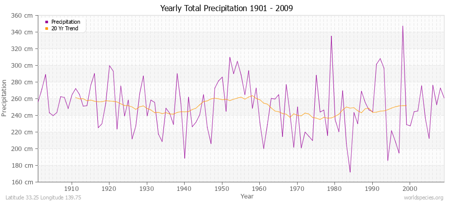 Yearly Total Precipitation 1901 - 2009 (Metric) Latitude 33.25 Longitude 139.75
