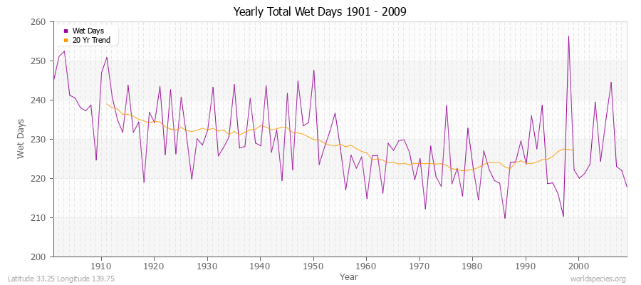 Yearly Total Wet Days 1901 - 2009 Latitude 33.25 Longitude 139.75