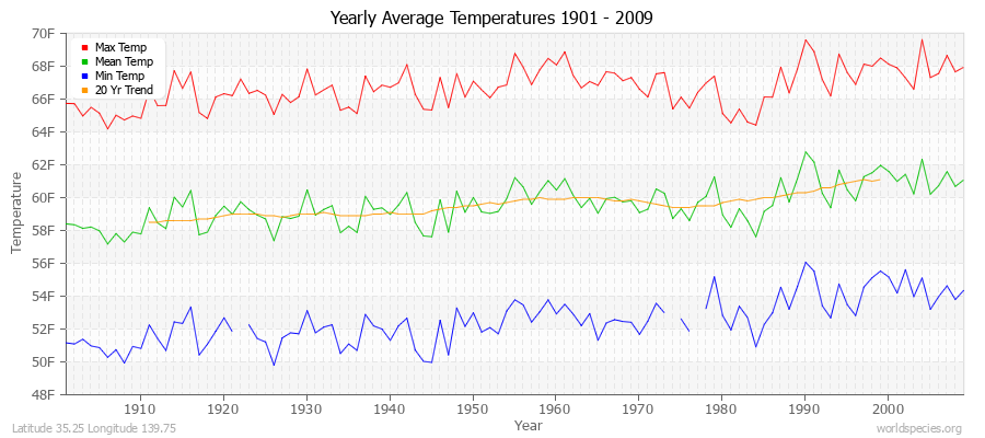 Yearly Average Temperatures 2010 - 2009 (English) Latitude 35.25 Longitude 139.75