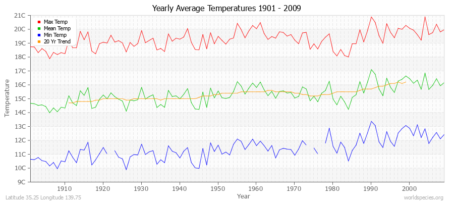 Yearly Average Temperatures 2010 - 2009 (Metric) Latitude 35.25 Longitude 139.75