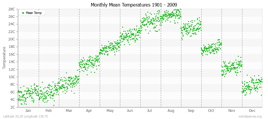 Monthly Mean Temperatures 1901 - 2009 (Metric) Latitude 35.25 Longitude 139.75