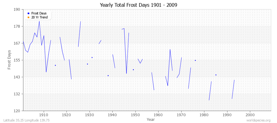 Yearly Total Frost Days 1901 - 2009 Latitude 35.25 Longitude 139.75