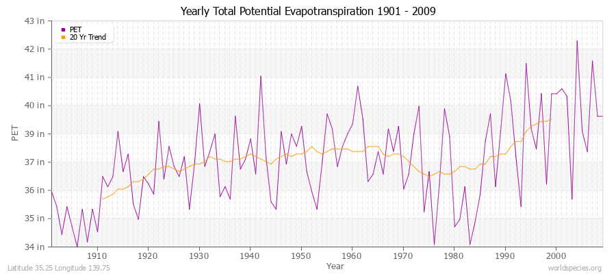 Yearly Total Potential Evapotranspiration 1901 - 2009 (English) Latitude 35.25 Longitude 139.75