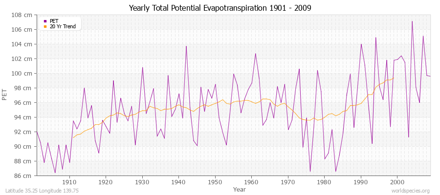 Yearly Total Potential Evapotranspiration 1901 - 2009 (Metric) Latitude 35.25 Longitude 139.75