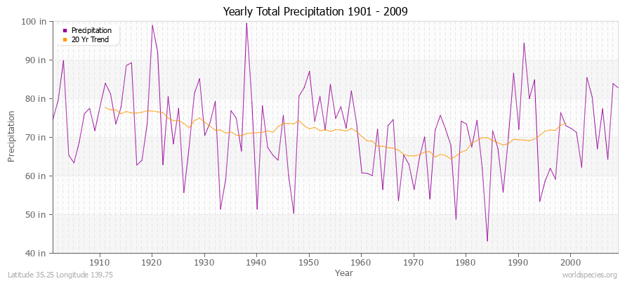 Yearly Total Precipitation 1901 - 2009 (English) Latitude 35.25 Longitude 139.75