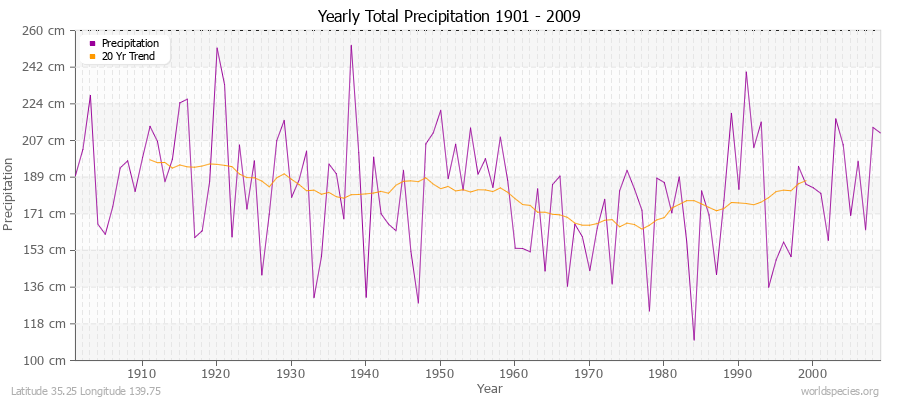 Yearly Total Precipitation 1901 - 2009 (Metric) Latitude 35.25 Longitude 139.75