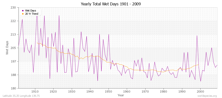 Yearly Total Wet Days 1901 - 2009 Latitude 35.25 Longitude 139.75