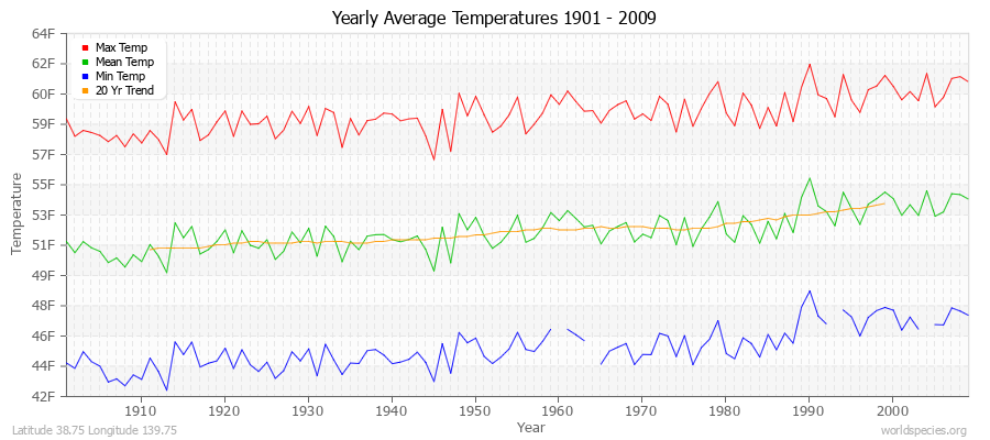 Yearly Average Temperatures 2010 - 2009 (English) Latitude 38.75 Longitude 139.75